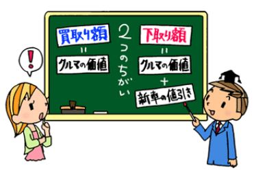 買取りと下取りって何が違うの？